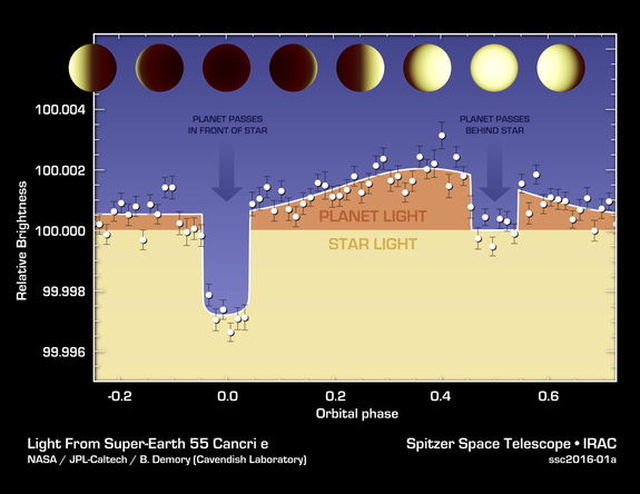 The varying brightness of  exoplanet 55 Cancri e plotted. Image released March 30, 2016.