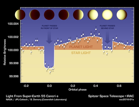 The varying brightness of exoplanet 55 Cancri e plotted. Image released March 30, 2016.