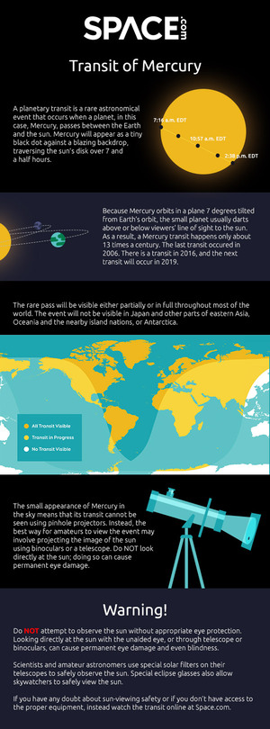 On May 9, 2016, Mercury crosses a face of a intent in a solar transit. a href=http://www.space.com/32822-mercury-transit-of-sun-explained-infographic.htmlSee how Mercury transits work in a full infographic here/a.