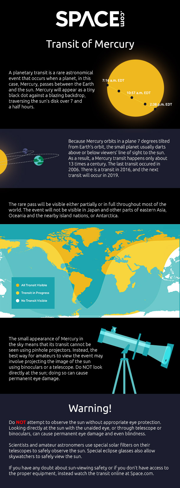 On May 9, 2016, Mercury crosses the face of the sun in a solar transit. See how Mercury transits work in our full infographic here.
