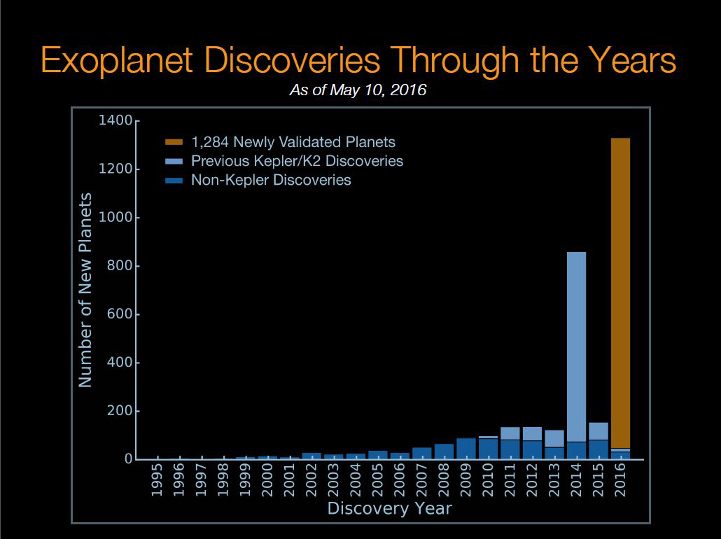 1,284 Found NASA's Kepler Space Telescope Discovery in Pictures