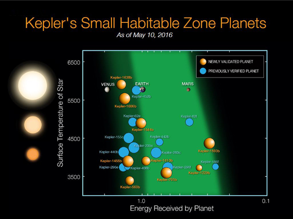 Nine new potentially habitable planets are among the 1,284 newly confirmed exoplanets found by NASA's Kepler Space Telescope. Shown in orange, the new additions join a growing list of planets in the habitable zones of their stars, where conditions may be right for life.