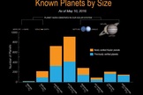 This NASA chart shows the number of confirmed alien planets arranged by their size, as of May 10, 2016.