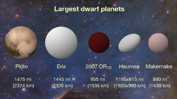 A new study identifies 2007 OR10 as the largest unnamed body in our solar system, and the third-largest dwarf planet. (Haumea has an oblong shape that is wider on its long axis than 2007 OR10, but its overall volume is smaller.)
