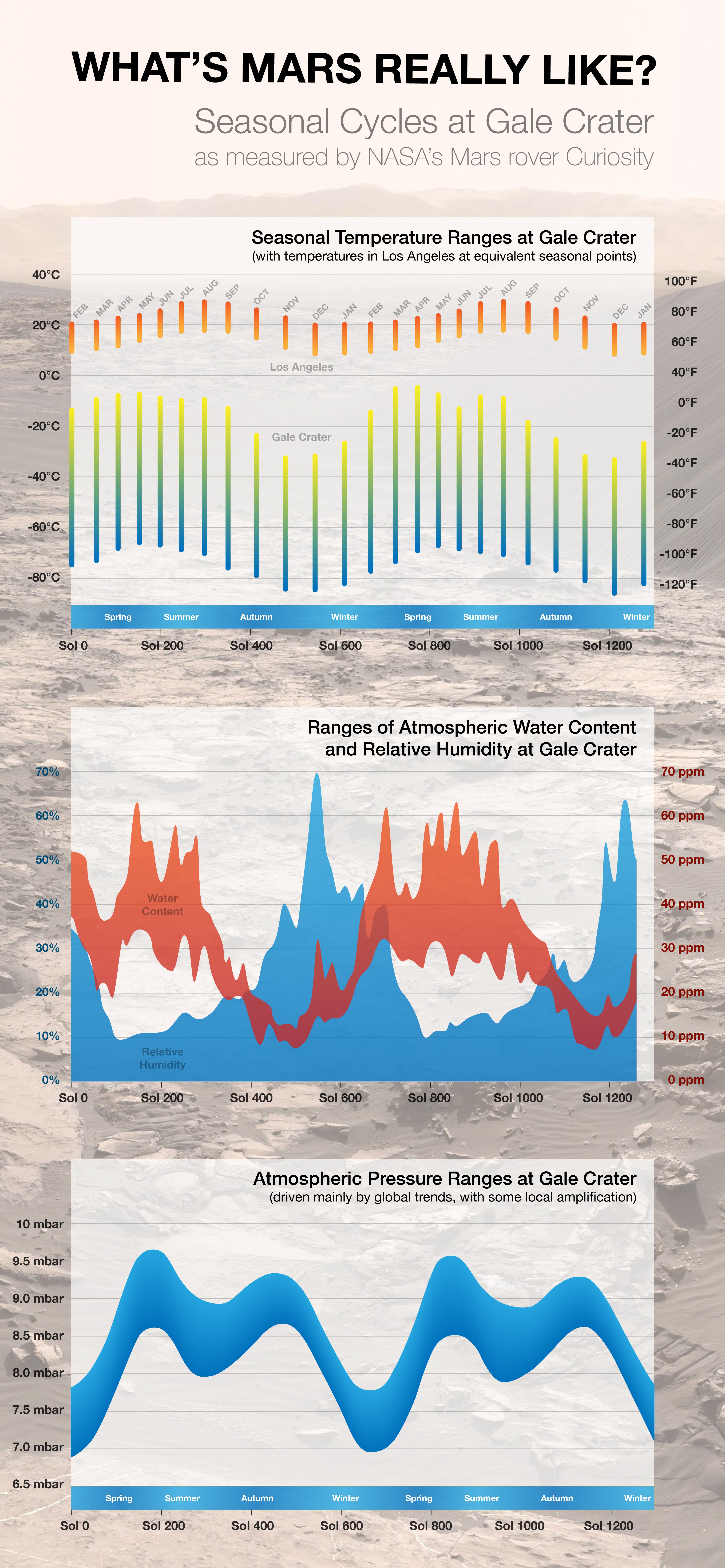 Two Years on Mars: Curiosity Infogrpahic