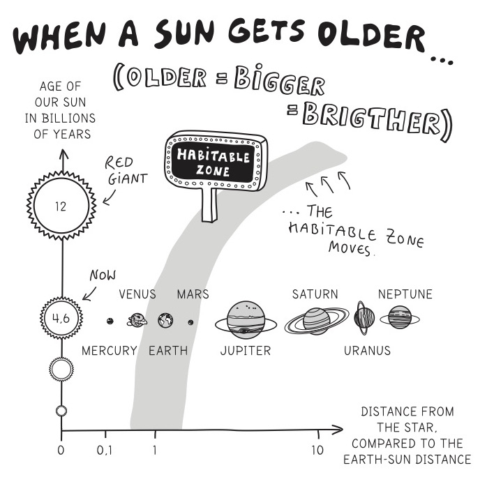 Habitable Zone Whimsy