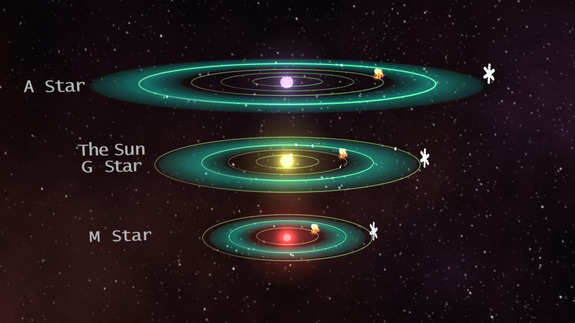 The estimated habitable zones of A stars, G stars and M stars are compared in this diagram. More refinement is needed to better understand the size of these zones.