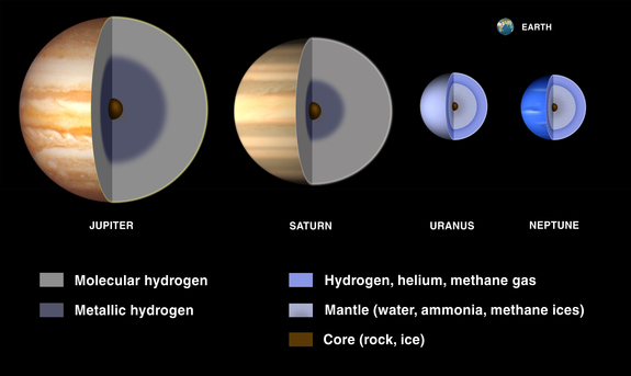 Jupiter's interior (left) compared to the interiors of Saturn, Uranus and Neptune.