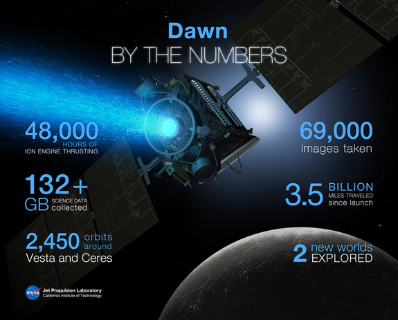 A look at the numbers from the Dawn probe's primary mission, which wrapped up on June 30, 2016.