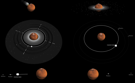 This diagram shows the collision model for the formation of Mars' two moons. A giant collision (top left) creates a disk of material around Mars (top right), and large moons emerge from the disk of material. More moons form. Eventually, the large moons fall back into Mars, and two small moons remain.