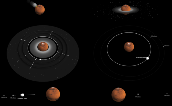 This diagram shows the collision model for the formation of Mars' two moons. A giant collision (top left) creates a disk of material around Mars (top right), and large moons emerge from the disk of material. More moons form. Eventually, the large moons fall back into Mars, and two small moons remain.  
