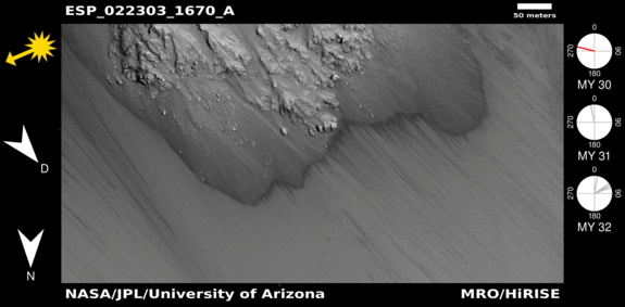 In addition to seasonal changes, new research shows the dark streaks correlate to topographic changes, such as sediment traveling downslope.