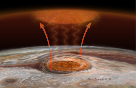 This illustration shows how a combination of gravity and acoustic waves transfers heat above the Great Red Spot to Jupiter's upper atmosphere. 
