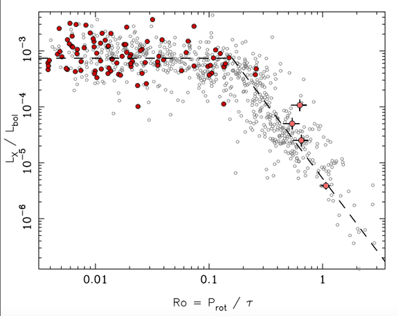 The graph shows the correlation between X-ray emission and rotational speed. The faster the star rotates, the brighter it is.