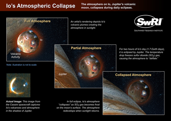 Io's atmosphere collapses in the dark of Jupiter's shadow, and then re-emerges once the moon returns to sunlight. While the atmosphere is fed by volcanic plumes of sulfur dioxide, its re-emergence comes largely from the previously frozen sulfur dioxide warming and returning to a gas state.