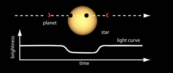 This graphic shows how the transit method is used to discover planets around distant stars. As the planet appears to pass in front of the star's disk, it causes a brief dip in the star's brightness. This method could also be used to discover moons orbiting planets.