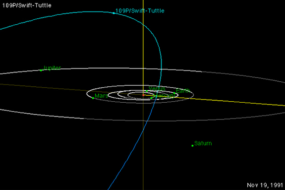 Comet 109P/Swift-Tuttle approaches Earth every 133 years during its oblique orbit around the sun. It last approached Earth in 1992, and will return in 2126. Its path of debris causes the annual Perseid meteor shower.