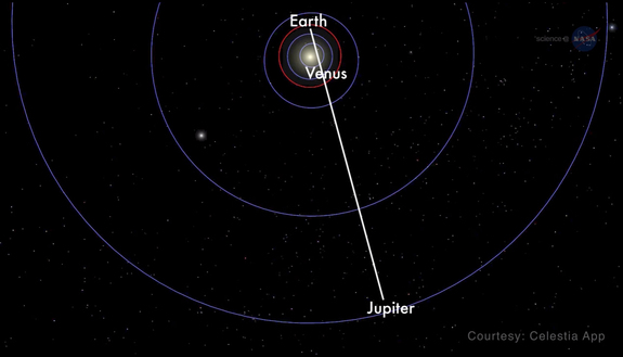 This NASA graphic shows how Venus and Jupiter will be positioned in relation to Earth during their Aug. 27, 2016 conjunction and appulse. While the two planets may appear close in the night sky, Jupiter will be 416 million miles away from Venus at the time.