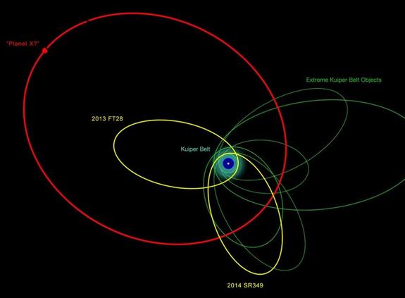 Illustration of the orbits of newfound and previously known extremely distant solar system objects. The clustering of most of their orbits indicates that they are likely being influenced by something massive and very distant — the proposed Planet Nine, also known as Planet X.