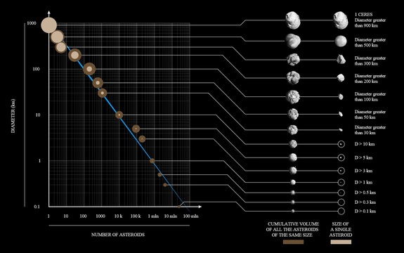 The number of known asteroids increases as their size decreases. The term asteroid covers objects down to 1 meter in diameter.