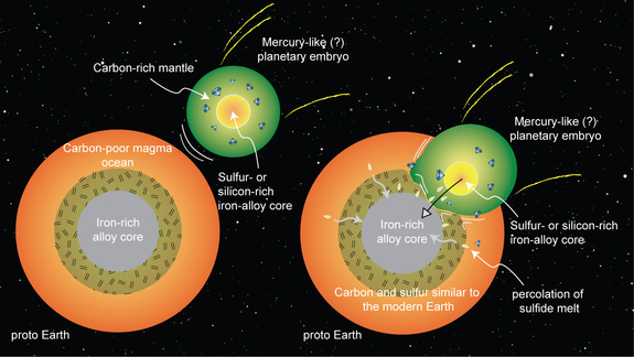How Earth's merger with a potentially Mercury-like planetary embryo might have transferred carbon and sulfur to Earth's mantle.