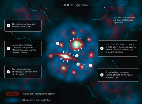 This diagram explains how a Lyman-alpha Blob, one of the largest and brightest objects in the uUniverse, shines.
