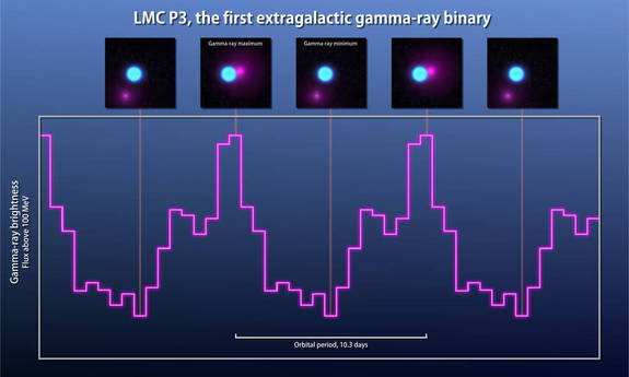 Observations from Fermi's Large Area Telescope (magenta line) show that gamma rays from LMC P3 rise and fall over the course of 10.3 days. The companion is thought to be a neutron star. Illustrations across the top show how the changing position of the neutron star relates to the gamma-ray cycle.