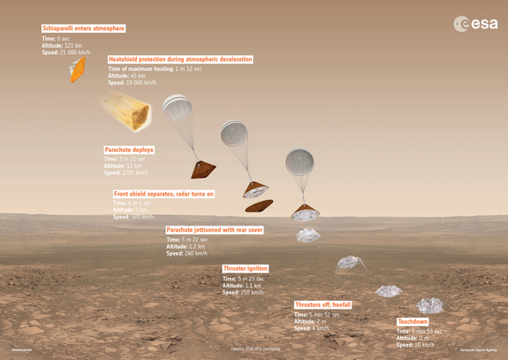 This graphic provides an overview of Schiaparelli's planned Oct. 19, 2016, entry, descent and landing sequence on Mars, with the approximate time, altitude and speed of key events indicated.