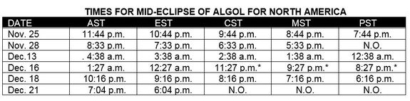 The variable star Algol appears to grow dimmer on a regular cycle. This table shows the dates and times of the star's expected dip in brightness.