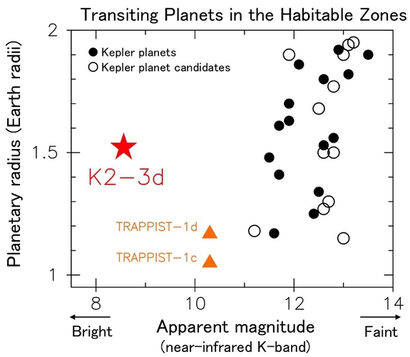 K2-3d's star is much brighter than those of other transiting planets in the habitable zone spotted by Kepler, making this planet a good candidate for further examination. Along with Kepler planets and planet candidates, represented by the black and white circles, the chart shows two Earth-size planets located 40 light-years away and observed by a ground-based telescope.