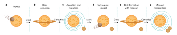This graphic illustrates how the moon may have formed after multiple collisions on Earth. Moon- to Mars-sized impactors strike the Earth and leave a disk of debris orbiting the planet. The debris forms "moonlets" and migrate farther away from the Earth due to a tidal interaction, but eventually settle at a distance known as the Hill radius. Here, the moonlets merge to eventually form the moon.