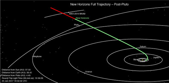 This overhead diagram of the solar system shows New Horizons' full trajectory and current position. The green part of the line shows where New Horizons has already traveled, and the red shows the probe's future path to and beyond the Kuiper Belt Object 2014 MU69.