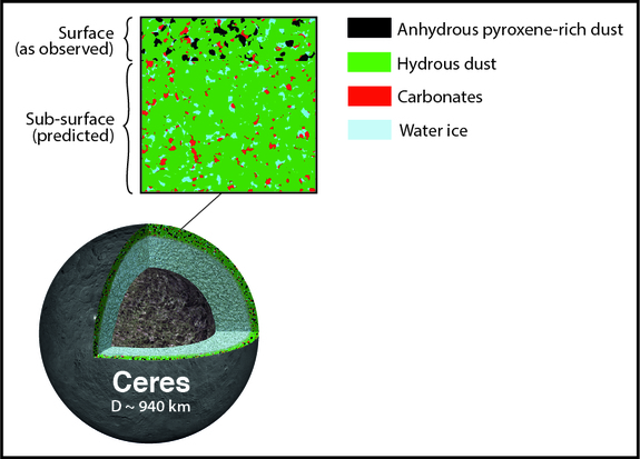 Box: The top layer of Ceres contains dry pyroxene dust accumulated from space, mixed in with native hydrous dust, carbonates and water ice. Bottom: A cross section of Ceres showing surface layers, plus a watery mantle and a rocky-metallic core.