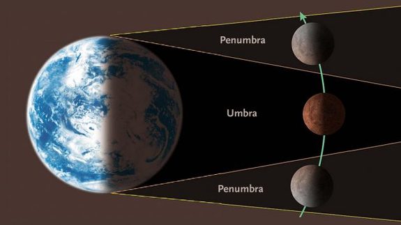 An astronaut standing on the moon when it's in Earth's penumbra would see the sun only partly hidden by Earth but completely covered from locations within the umbra. (Illustration not to scale.)