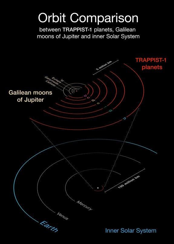 Diagram of the orbits of the TRAPPIST-1 worlds, compared to those of Jupiter's Galilean moons, Mercury, Venus and Earth.