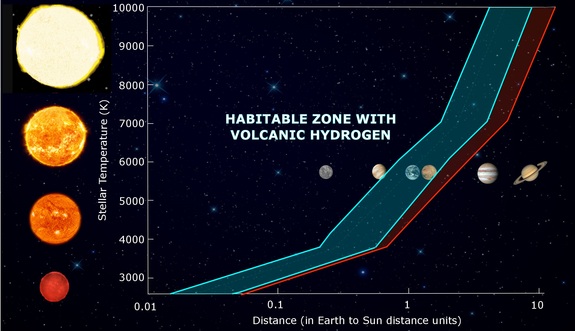 Stellar temperature versus distance from the star compared to Earth for the classic habitable zone (shaded blue) and the volcanic habitable zone extension (shaded red).