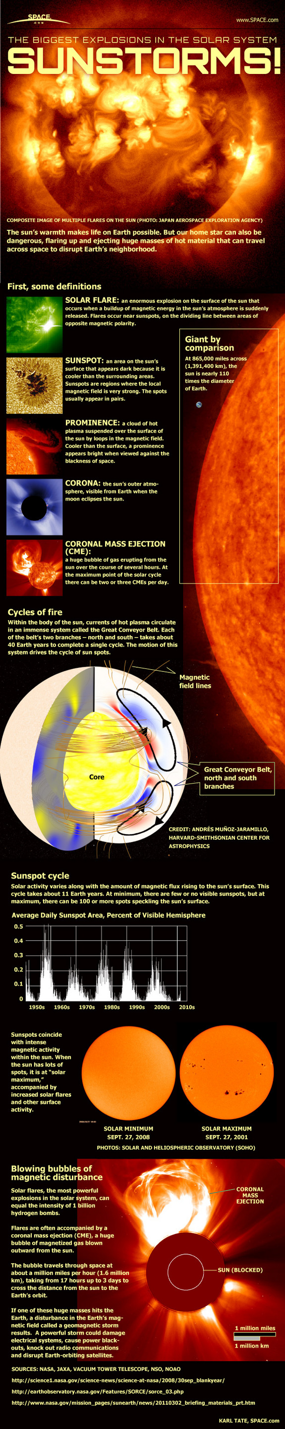 See how solar flares, sun storms and huge eruptions from the sun work in this SPACE.com infographic.
