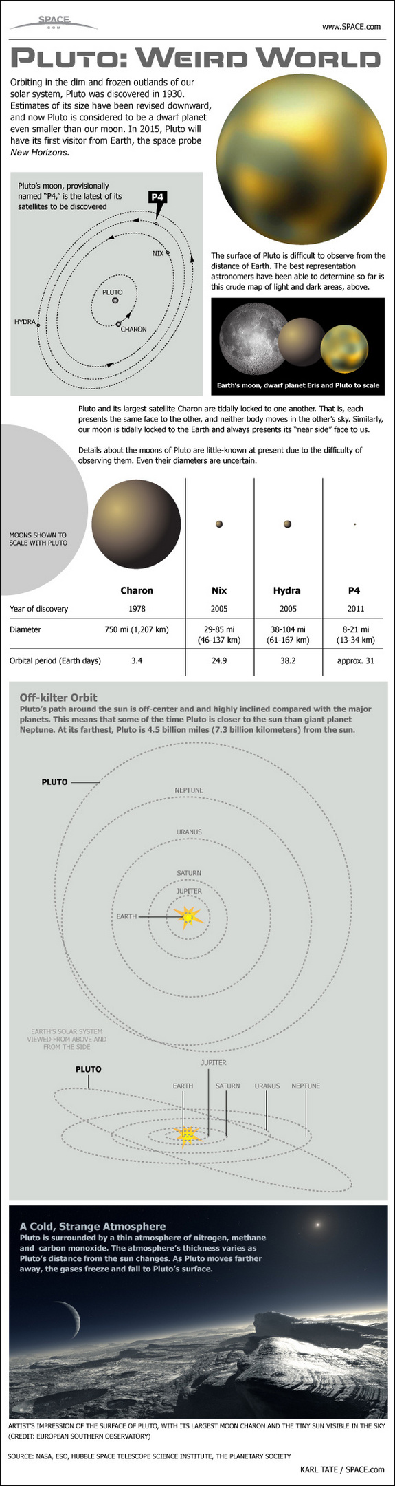 Learn all about Pluto's weirdly eccentric orbit, four moons and more in this SPACE.com infographic.