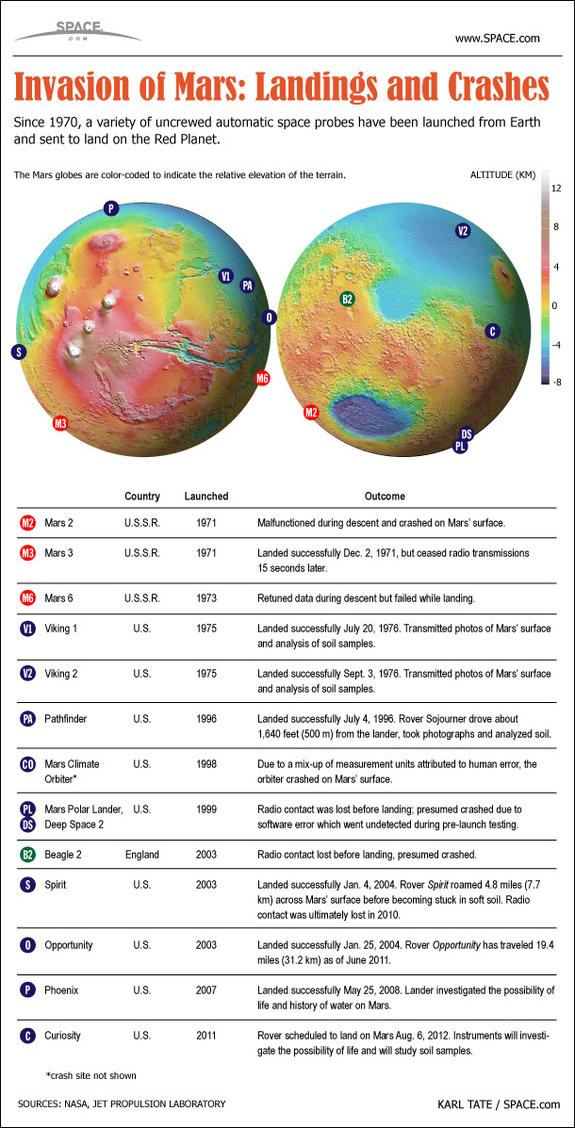 See where spacecraft from Earth have landed on Mars, in this SPACE.com infographic.