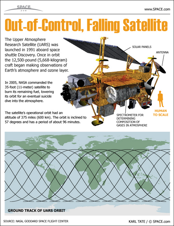 Get a snapshot view of NASA's Upper Atmosphere Research Satellite (UARS), which will fall to Earth in 2011, in this SPACE.com infographic.