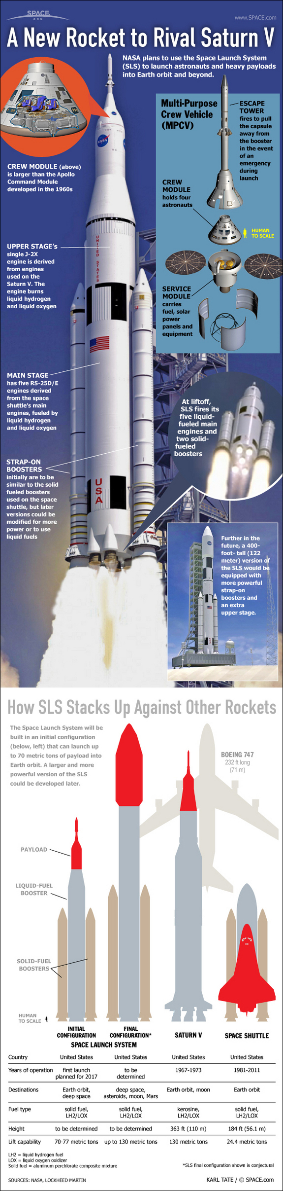 See how NASA's new mega rocket, the Space Launch System, measures up for deep space missions in this SPACE.com infographic.