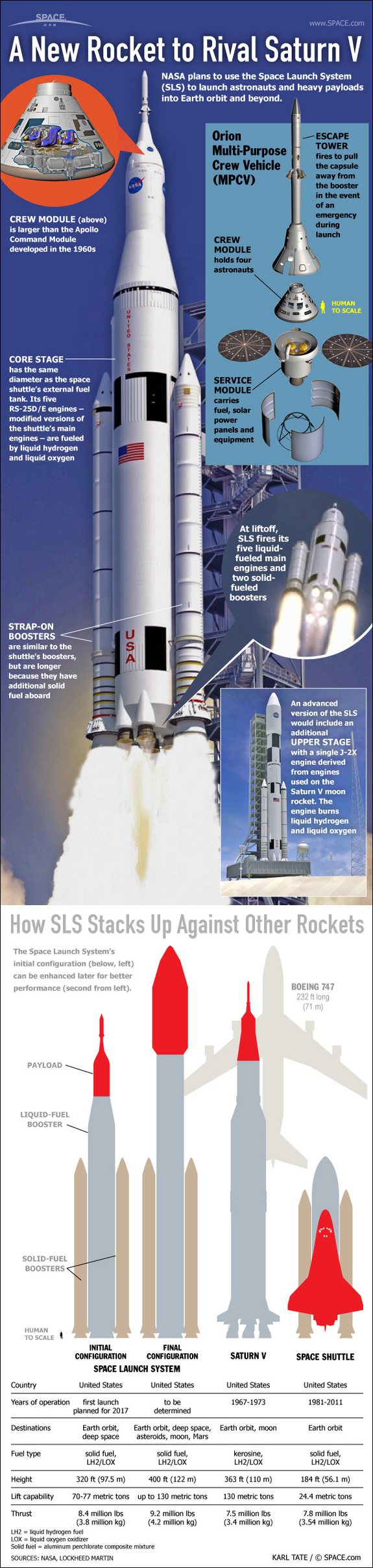 See how NASA's new mega rocket, the Space Launch System, measures up for deep space missions in this SPACE.com infographic.