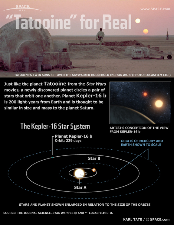 Learn about the alien planet Kepler-16b that resembles Luke Skywalker's home world Tatooine in this SPACE.com infographic.
