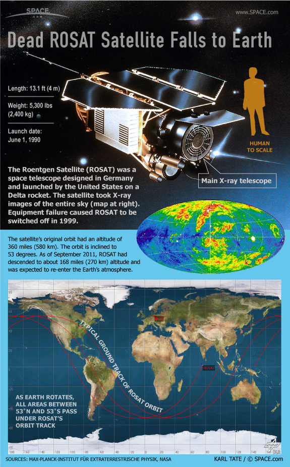 Learn about the falling ROSAT German space telescope in this SPACE.com infographic.