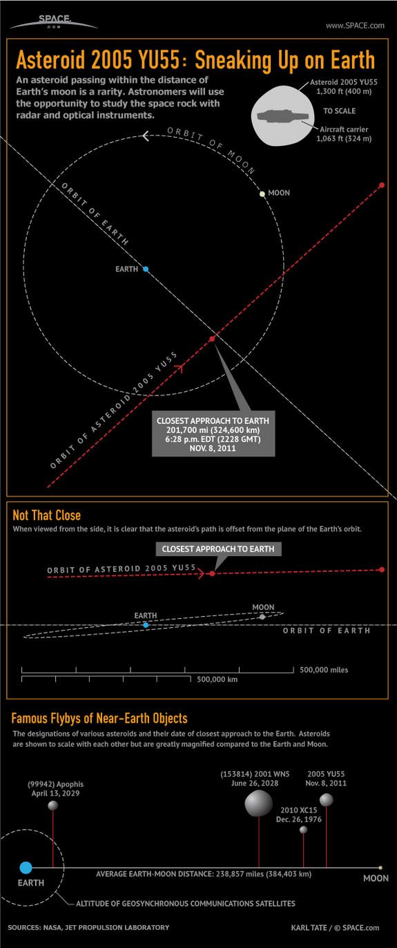 Learn about the huge asteroid 2005 YU55's close pass by Earth in this SPACE.com infographic.