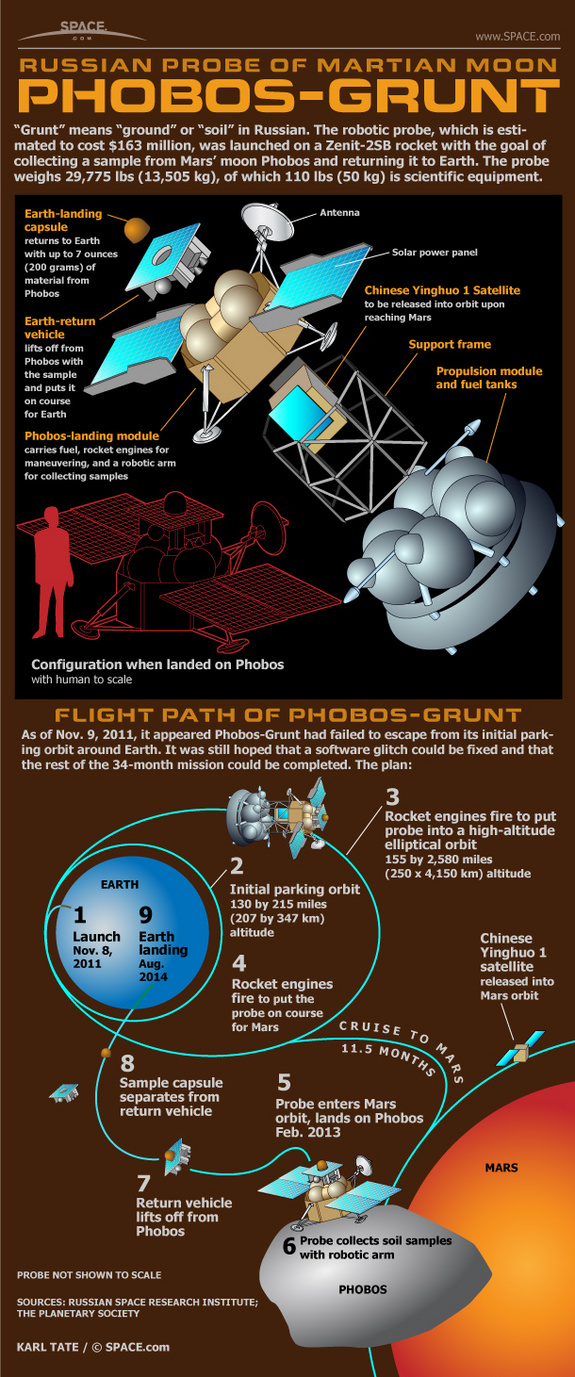 Learn about Russia's Phobos-Grunt soil sampling probe in this SPACE.com infographic.