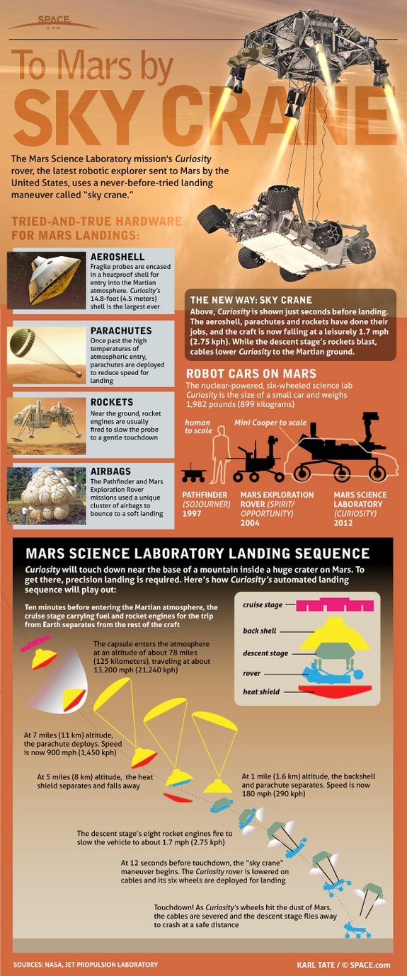 Learn about the Curiosity Mars rover and its unique Sky Crane landing in this SPACE.com infographic.
