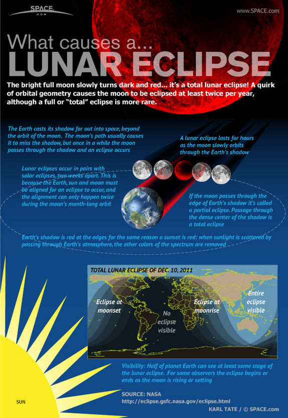 Find out what makes the moon turn dark and red in this SPACE.com infographic.