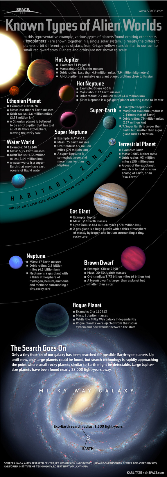 Learn about the weird kinds of alien planets that orbit other stars in this SPACE.com infographic.