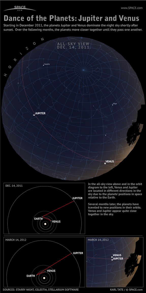 Learn how the changing geometery of planetary orbits will bring Venus and Jupiter together in the night sky, in this SPACE.com infographic.